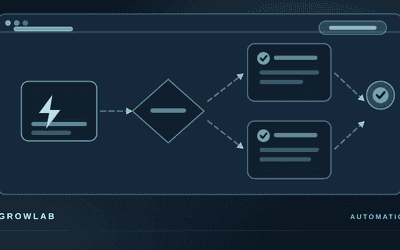 An automation builder showing a trigger branching through a condition into two completed steps, illustrating workflows that run without an employee.