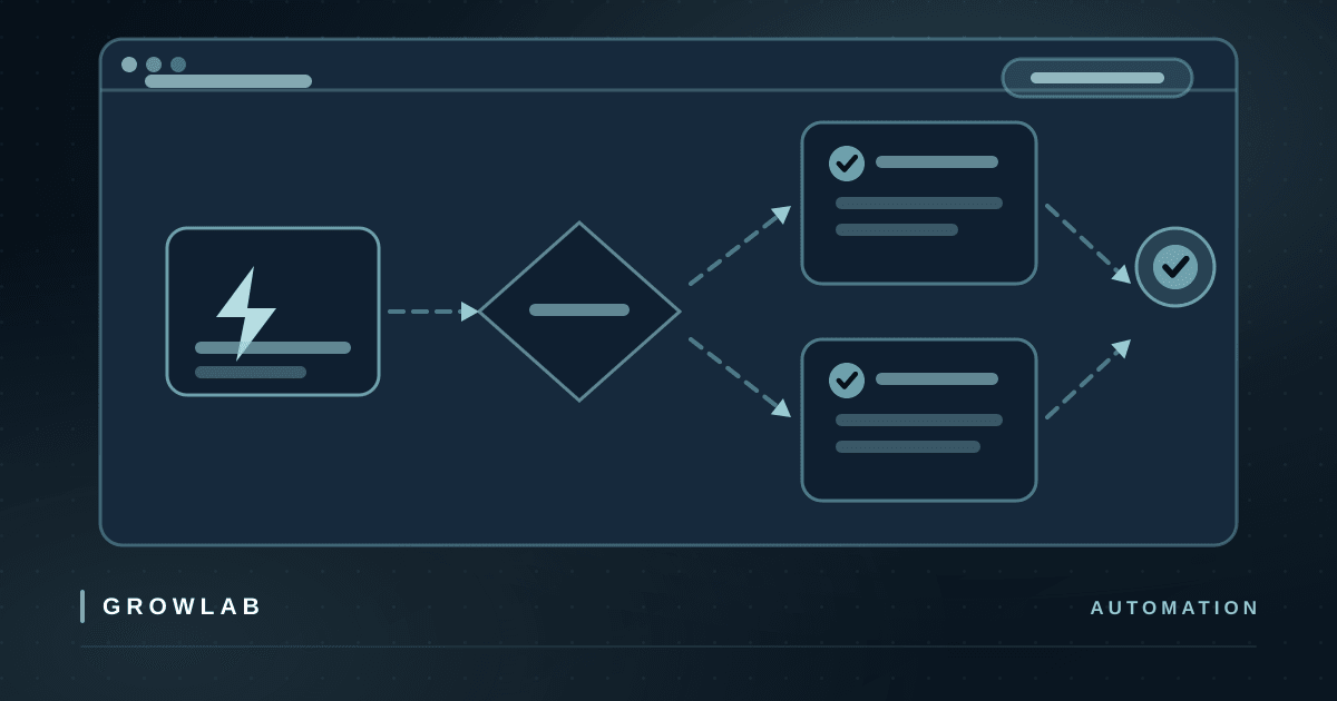 An automation builder showing a trigger branching through a condition into two completed steps, illustrating workflows that run without an employee.